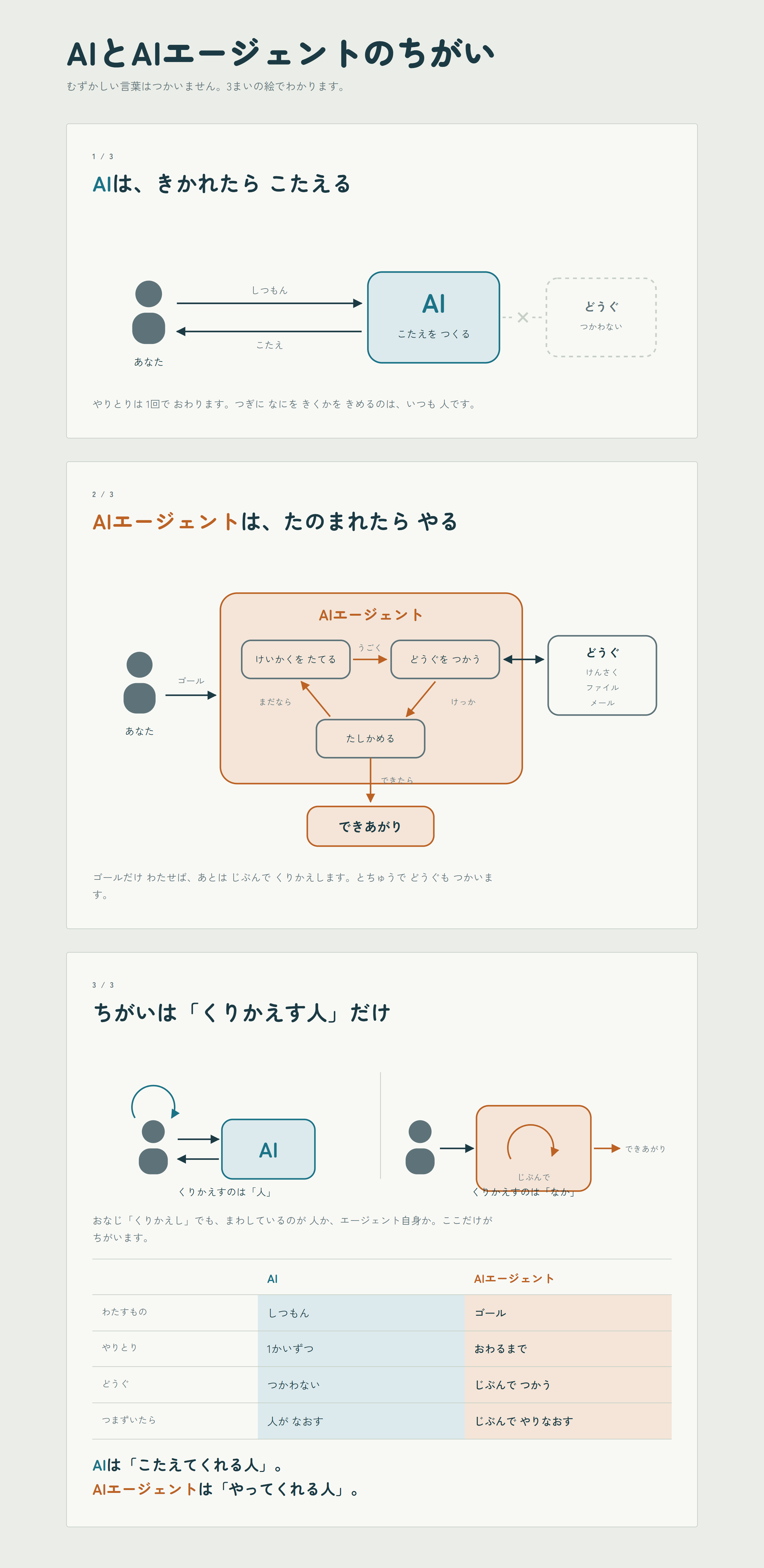 AIとAIエージェントのちがいを3枚に分けて説明した資料