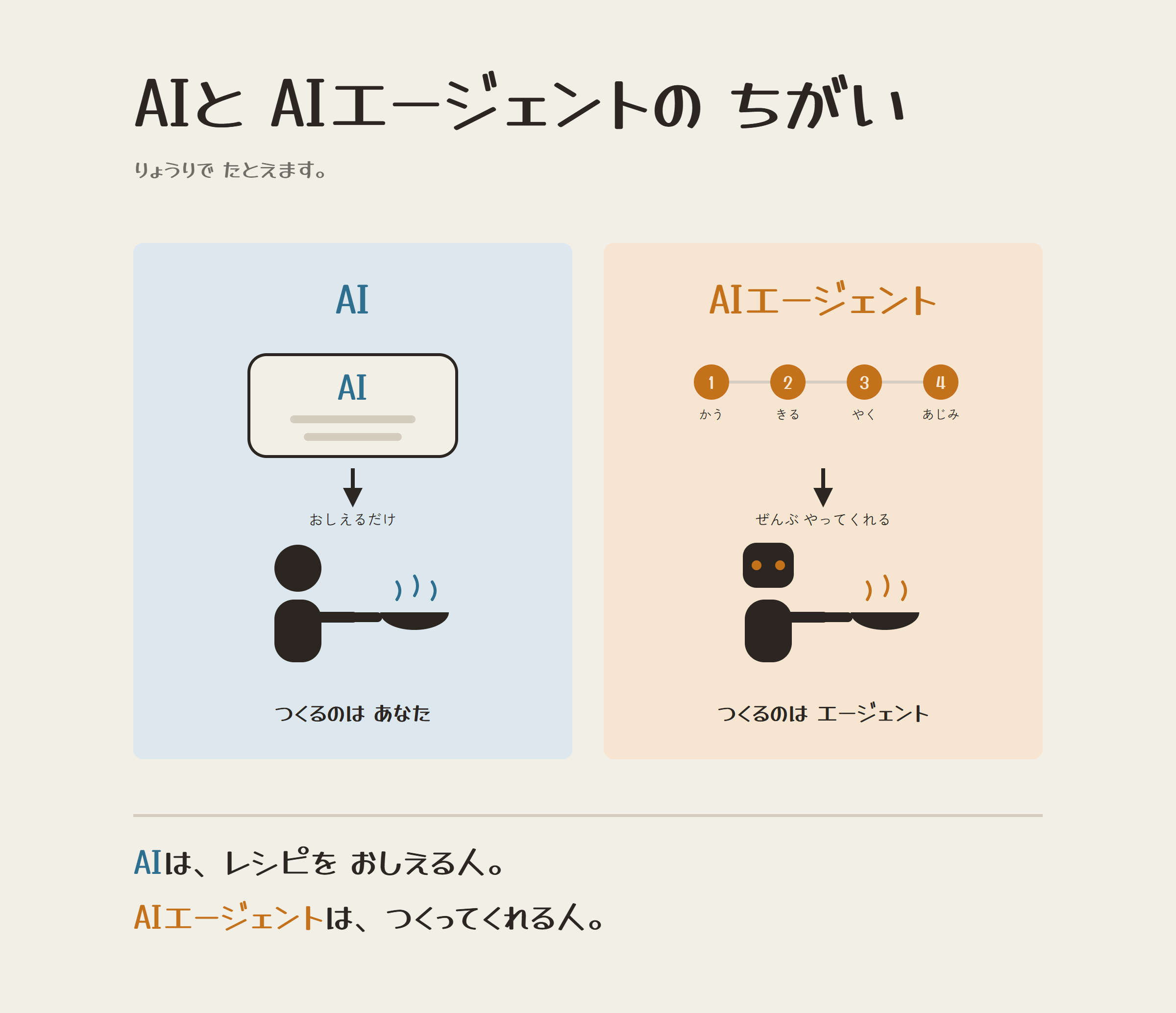 AIとAIエージェントのちがいを料理でたとえた1枚の図