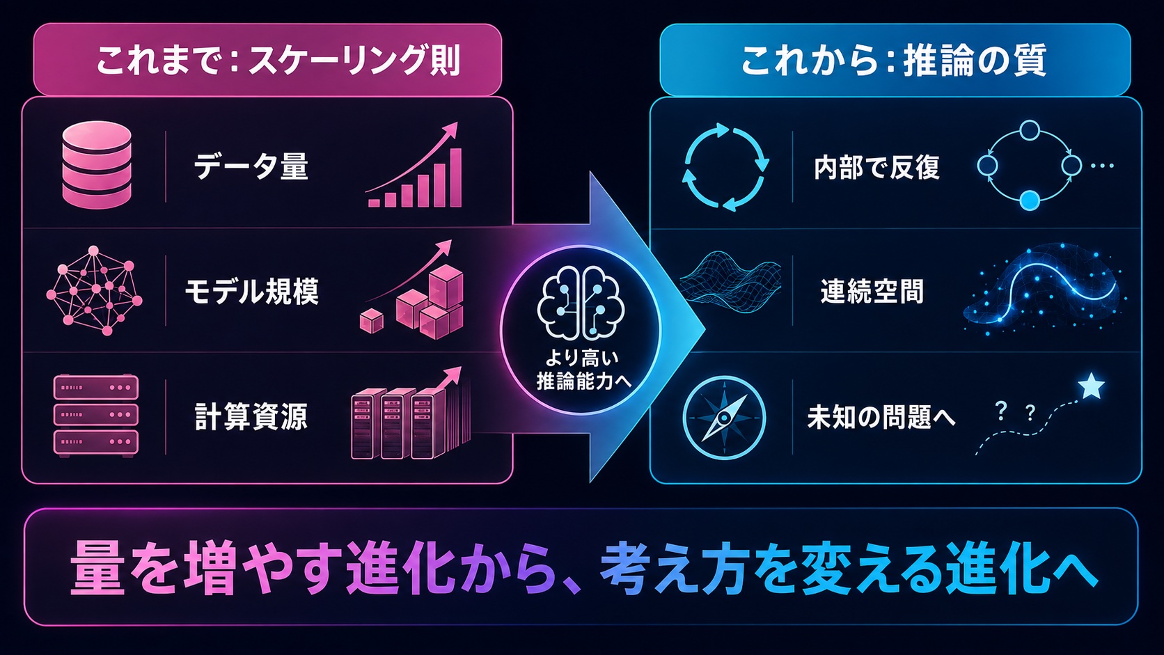 スケーリング則と新しい推論方法によるAI進化の比較