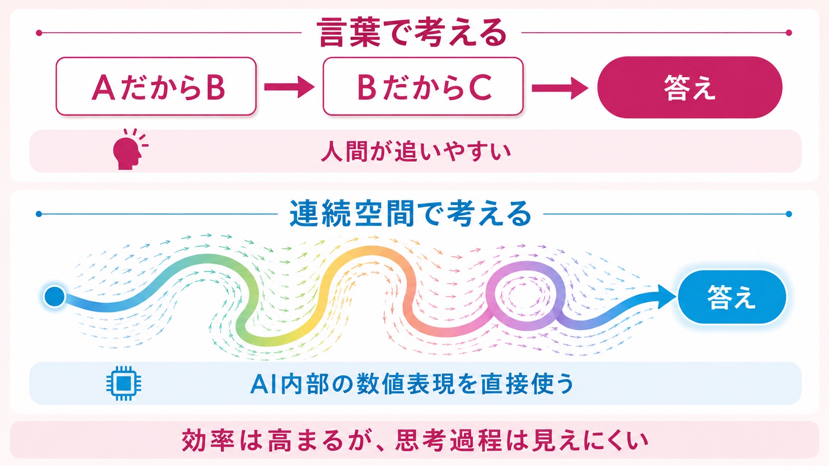 言葉で考える推論と連続空間で考える推論の違い