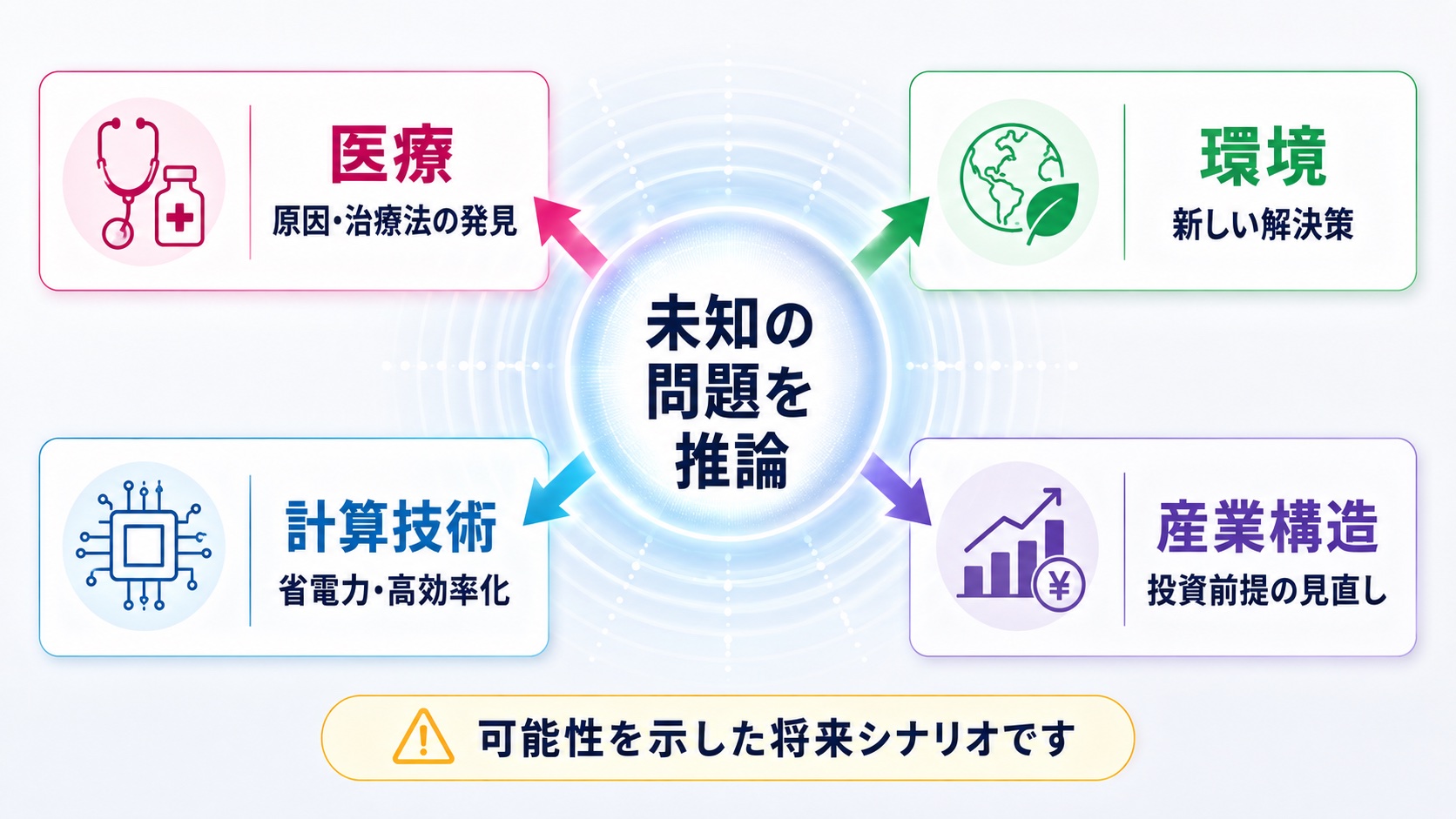 AIによる未知の問題の推論が医療・環境・計算技術・産業構造へ与える影響