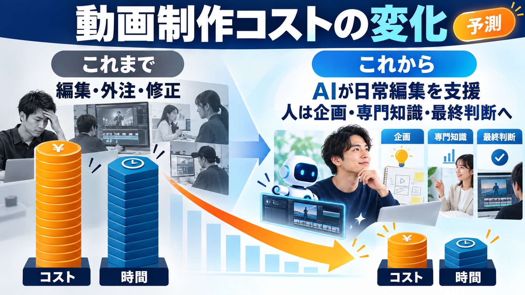AIによって日常的な動画編集のコストと時間が下がるという予測