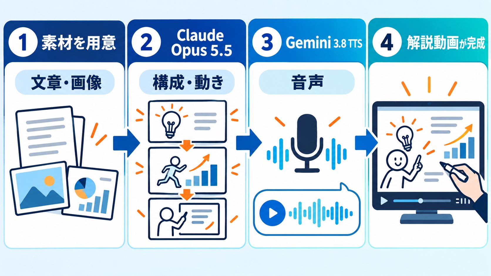 文章や画像からClaude Opus 5.5とGemini 3.8 TTSを使って解説動画を作る流れ